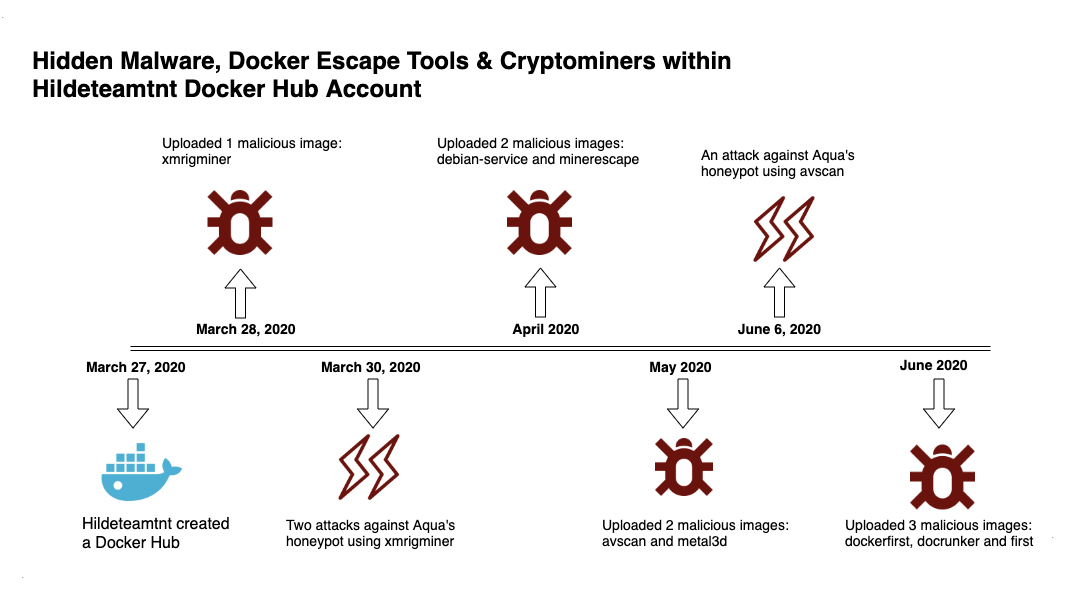 Deep Analysis Of TeamTNT Techniques Using Container Images To Attack
